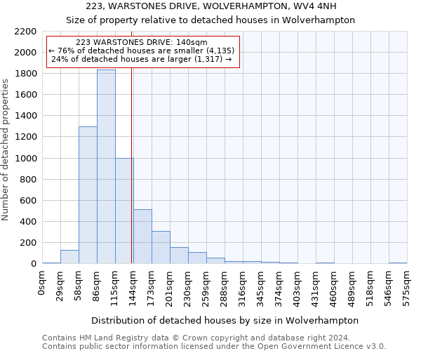 223, WARSTONES DRIVE, WOLVERHAMPTON, WV4 4NH: Size of property relative to detached houses in Wolverhampton