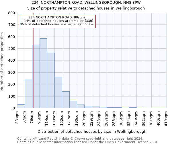 224, NORTHAMPTON ROAD, WELLINGBOROUGH, NN8 3PW: Size of property relative to detached houses in Wellingborough