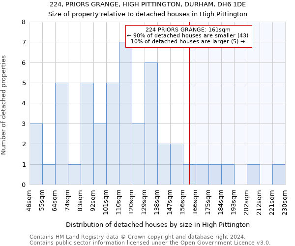224, PRIORS GRANGE, HIGH PITTINGTON, DURHAM, DH6 1DE: Size of property relative to detached houses in High Pittington