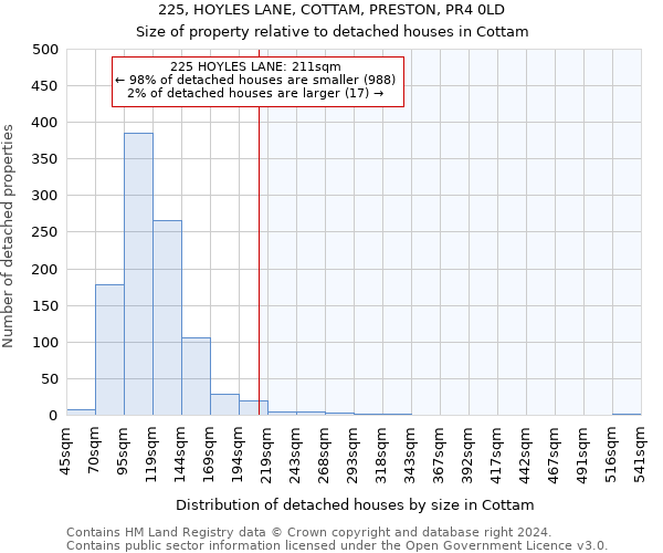 225, HOYLES LANE, COTTAM, PRESTON, PR4 0LD: Size of property relative to detached houses in Cottam