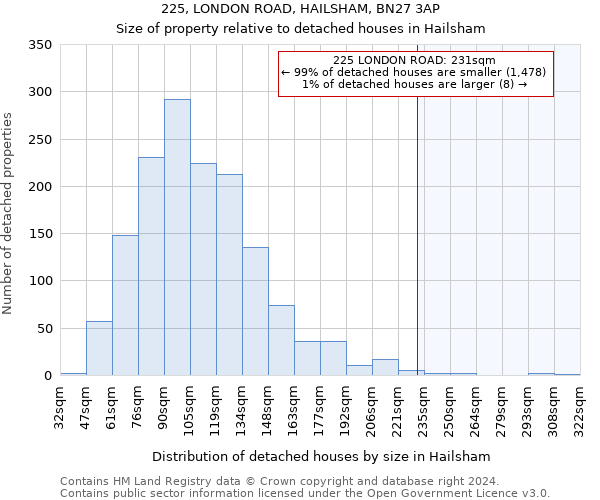 225, LONDON ROAD, HAILSHAM, BN27 3AP: Size of property relative to detached houses in Hailsham