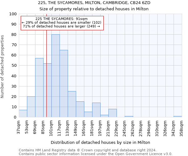 225, THE SYCAMORES, MILTON, CAMBRIDGE, CB24 6ZD: Size of property relative to detached houses in Milton