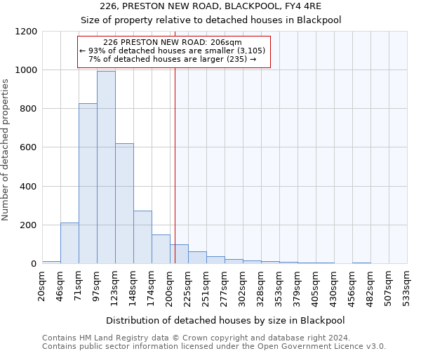 226, PRESTON NEW ROAD, BLACKPOOL, FY4 4RE: Size of property relative to detached houses in Blackpool