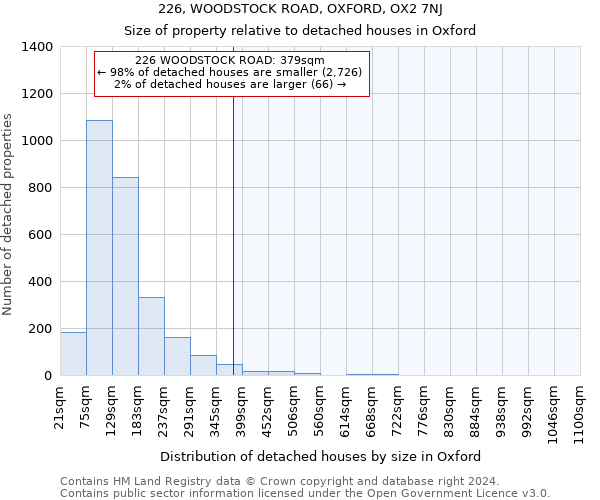 226, WOODSTOCK ROAD, OXFORD, OX2 7NJ: Size of property relative to detached houses in Oxford