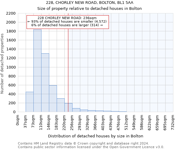228, CHORLEY NEW ROAD, BOLTON, BL1 5AA: Size of property relative to detached houses in Bolton