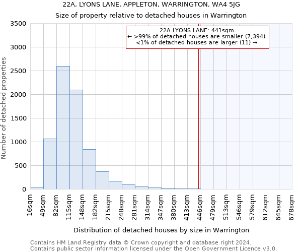 22A, LYONS LANE, APPLETON, WARRINGTON, WA4 5JG: Size of property relative to detached houses in Warrington