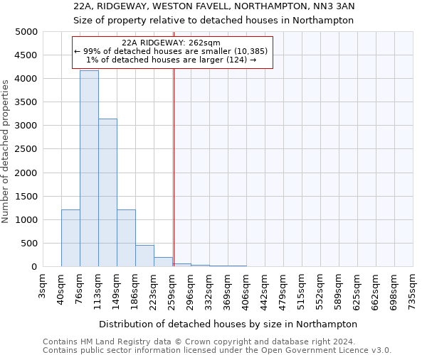 22A, RIDGEWAY, WESTON FAVELL, NORTHAMPTON, NN3 3AN: Size of property relative to detached houses in Northampton