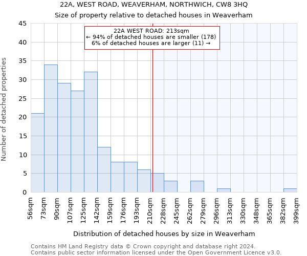 22A, WEST ROAD, WEAVERHAM, NORTHWICH, CW8 3HQ: Size of property relative to detached houses in Weaverham