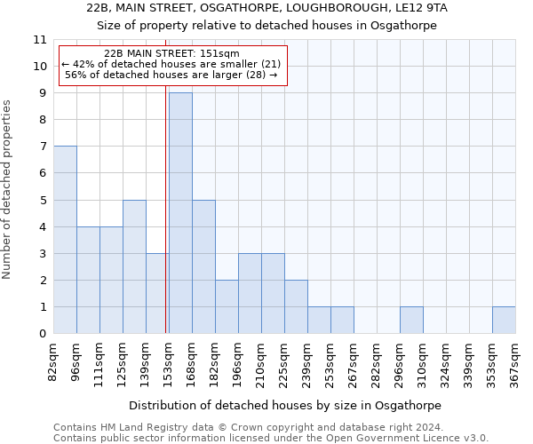 22B, MAIN STREET, OSGATHORPE, LOUGHBOROUGH, LE12 9TA: Size of property relative to detached houses in Osgathorpe