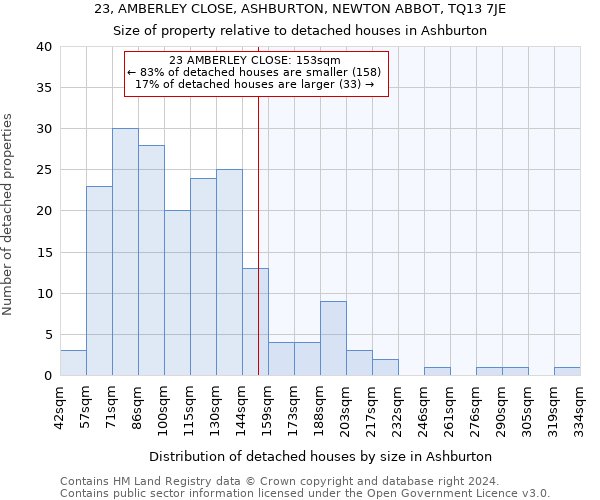23, AMBERLEY CLOSE, ASHBURTON, NEWTON ABBOT, TQ13 7JE: Size of property relative to detached houses in Ashburton