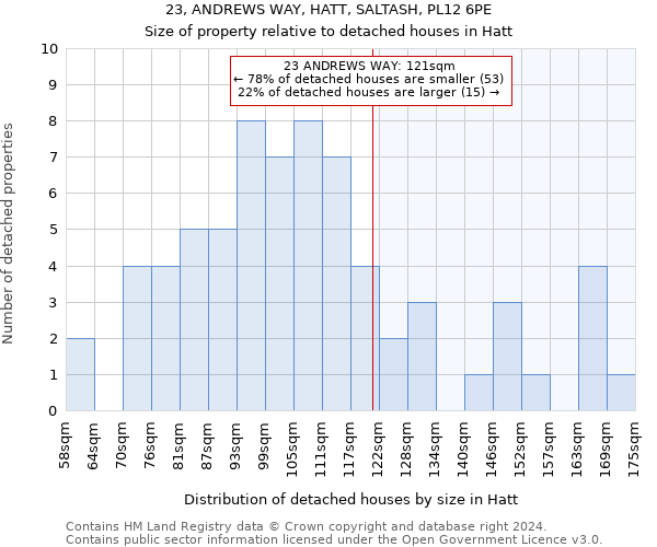 23, ANDREWS WAY, HATT, SALTASH, PL12 6PE: Size of property relative to detached houses in Hatt