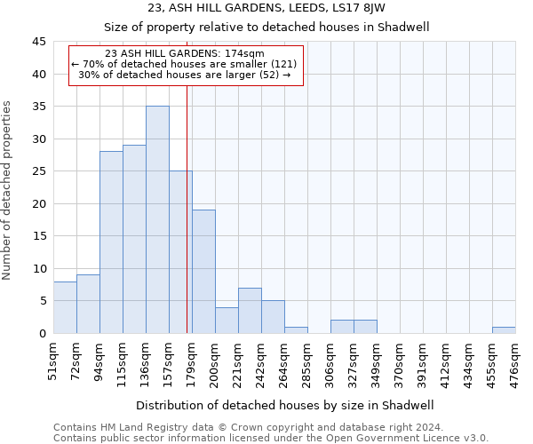 23, ASH HILL GARDENS, LEEDS, LS17 8JW: Size of property relative to detached houses in Shadwell