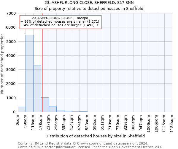 23, ASHFURLONG CLOSE, SHEFFIELD, S17 3NN: Size of property relative to detached houses in Sheffield