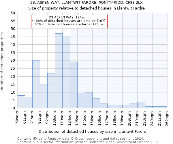 23, ASPEN WAY, LLANTWIT FARDRE, PONTYPRIDD, CF38 2LX: Size of property relative to detached houses in Llantwit Fardre