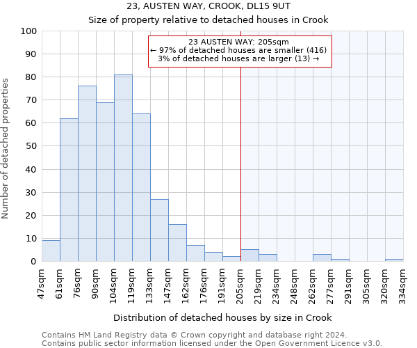 23, AUSTEN WAY, CROOK, DL15 9UT: Size of property relative to detached houses in Crook