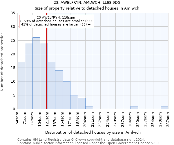 23, AWELFRYN, AMLWCH, LL68 9DG: Size of property relative to detached houses in Amlwch