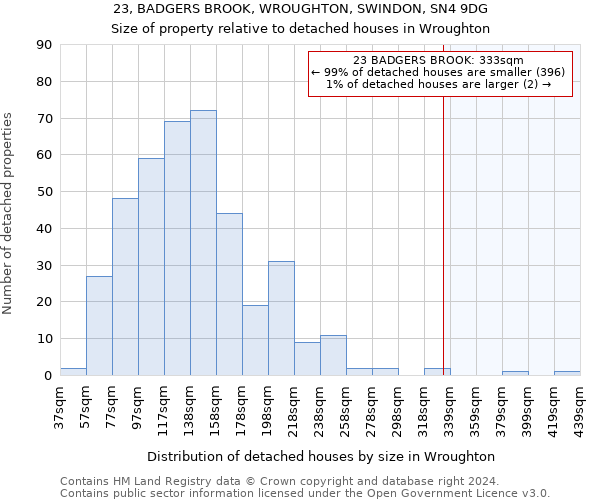 23, BADGERS BROOK, WROUGHTON, SWINDON, SN4 9DG: Size of property relative to detached houses in Wroughton