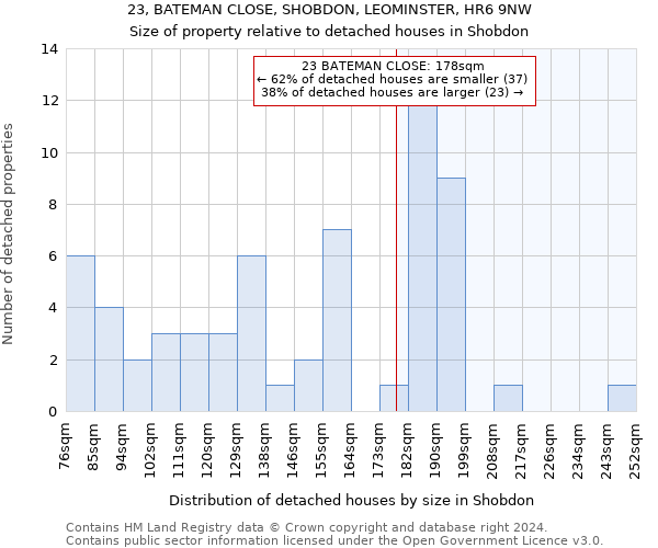 23, BATEMAN CLOSE, SHOBDON, LEOMINSTER, HR6 9NW: Size of property relative to detached houses in Shobdon