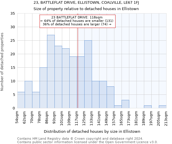 23, BATTLEFLAT DRIVE, ELLISTOWN, COALVILLE, LE67 1FJ: Size of property relative to detached houses in Ellistown