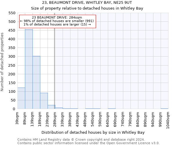 23, BEAUMONT DRIVE, WHITLEY BAY, NE25 9UT: Size of property relative to detached houses in Whitley Bay