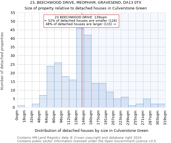 23, BEECHWOOD DRIVE, MEOPHAM, GRAVESEND, DA13 0TX: Size of property relative to detached houses in Culverstone Green