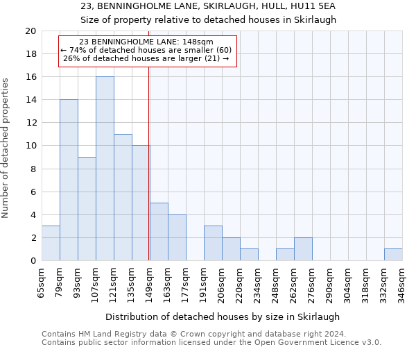 23, BENNINGHOLME LANE, SKIRLAUGH, HULL, HU11 5EA: Size of property relative to detached houses in Skirlaugh