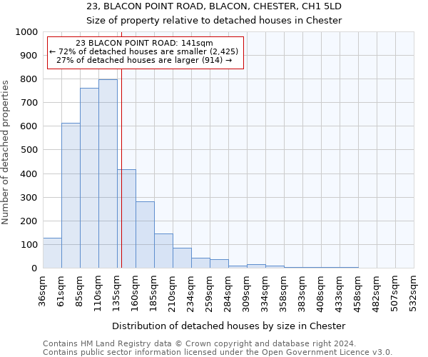 23, BLACON POINT ROAD, BLACON, CHESTER, CH1 5LD: Size of property relative to detached houses in Chester