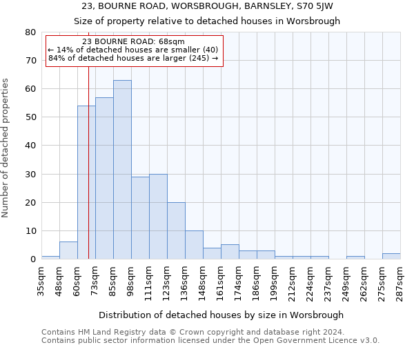23, BOURNE ROAD, WORSBROUGH, BARNSLEY, S70 5JW: Size of property relative to detached houses in Worsbrough