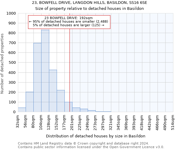 23, BOWFELL DRIVE, LANGDON HILLS, BASILDON, SS16 6SE: Size of property relative to detached houses in Basildon