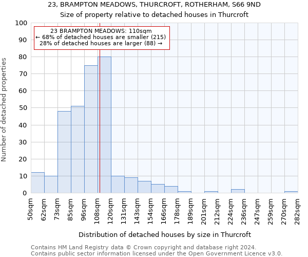 23, BRAMPTON MEADOWS, THURCROFT, ROTHERHAM, S66 9ND: Size of property relative to detached houses in Thurcroft