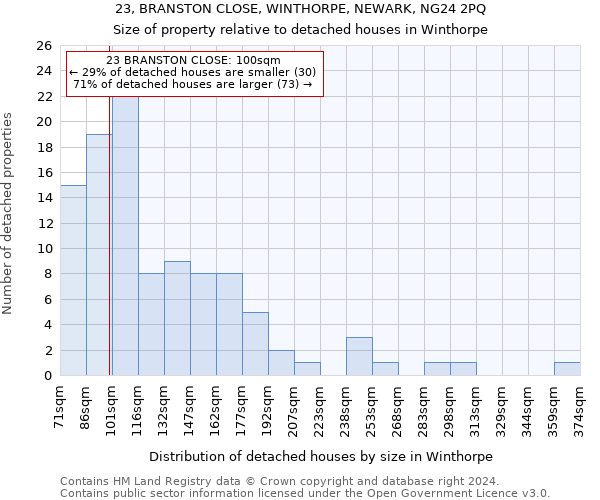 23, BRANSTON CLOSE, WINTHORPE, NEWARK, NG24 2PQ: Size of property relative to detached houses in Winthorpe