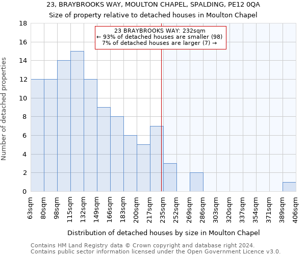23, BRAYBROOKS WAY, MOULTON CHAPEL, SPALDING, PE12 0QA: Size of property relative to detached houses in Moulton Chapel