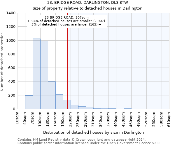 23, BRIDGE ROAD, DARLINGTON, DL3 8TW: Size of property relative to detached houses in Darlington