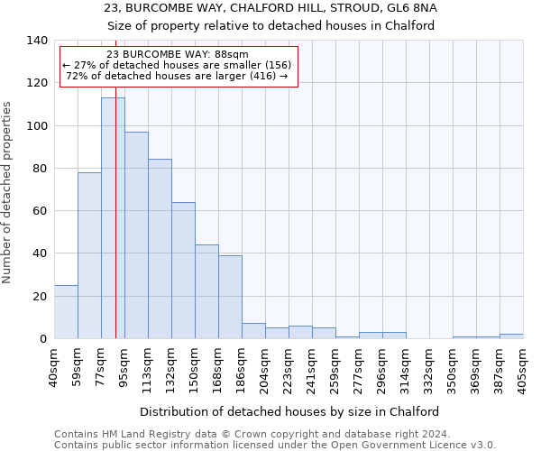 23, BURCOMBE WAY, CHALFORD HILL, STROUD, GL6 8NA: Size of property relative to detached houses in Chalford