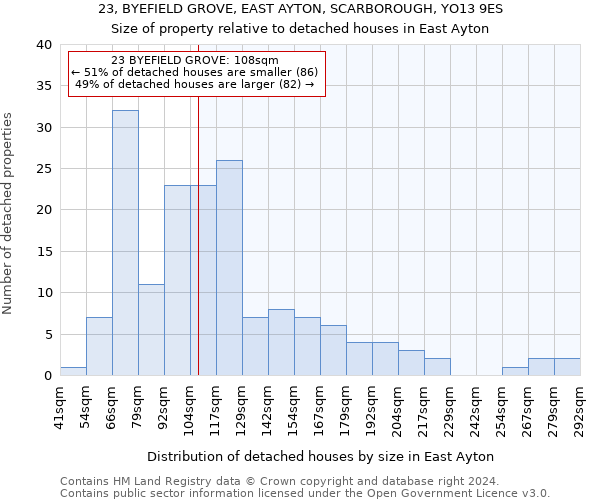 23, BYEFIELD GROVE, EAST AYTON, SCARBOROUGH, YO13 9ES: Size of property relative to detached houses in East Ayton