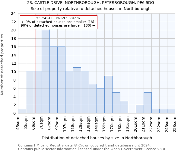 23, CASTLE DRIVE, NORTHBOROUGH, PETERBOROUGH, PE6 9DG: Size of property relative to detached houses in Northborough