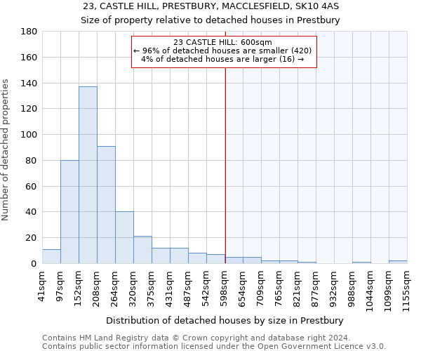 23, CASTLE HILL, PRESTBURY, MACCLESFIELD, SK10 4AS: Size of property relative to detached houses in Prestbury