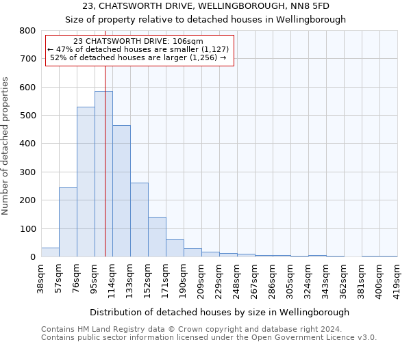 23, CHATSWORTH DRIVE, WELLINGBOROUGH, NN8 5FD: Size of property relative to detached houses in Wellingborough