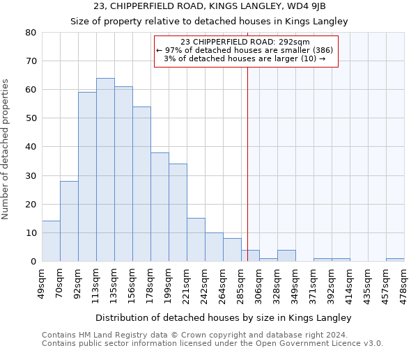 23, CHIPPERFIELD ROAD, KINGS LANGLEY, WD4 9JB: Size of property relative to detached houses in Kings Langley