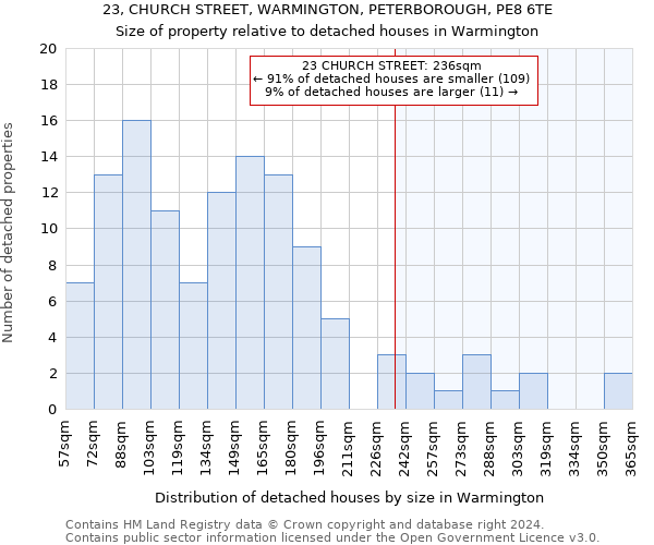 23, CHURCH STREET, WARMINGTON, PETERBOROUGH, PE8 6TE: Size of property relative to detached houses in Warmington