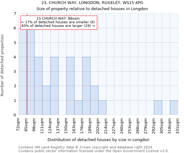 23, CHURCH WAY, LONGDON, RUGELEY, WS15 4PG: Size of property relative to detached houses in Longdon