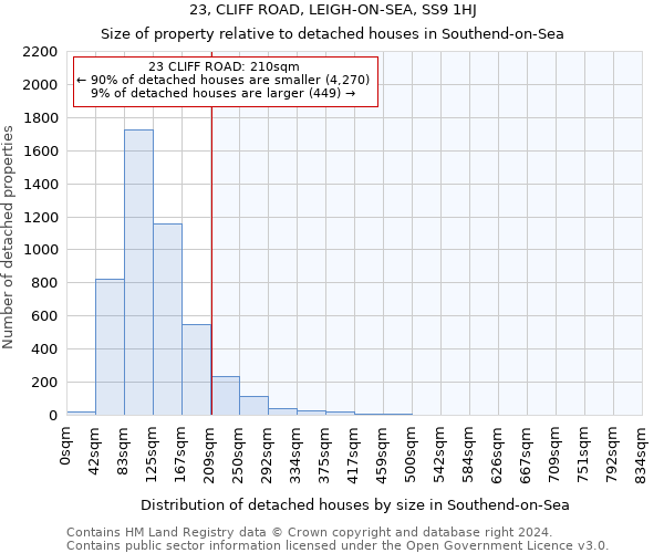 23, CLIFF ROAD, LEIGH-ON-SEA, SS9 1HJ: Size of property relative to detached houses in Southend-on-Sea