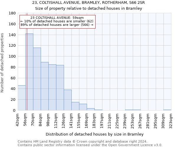 23, COLTISHALL AVENUE, BRAMLEY, ROTHERHAM, S66 2SR: Size of property relative to detached houses in Bramley