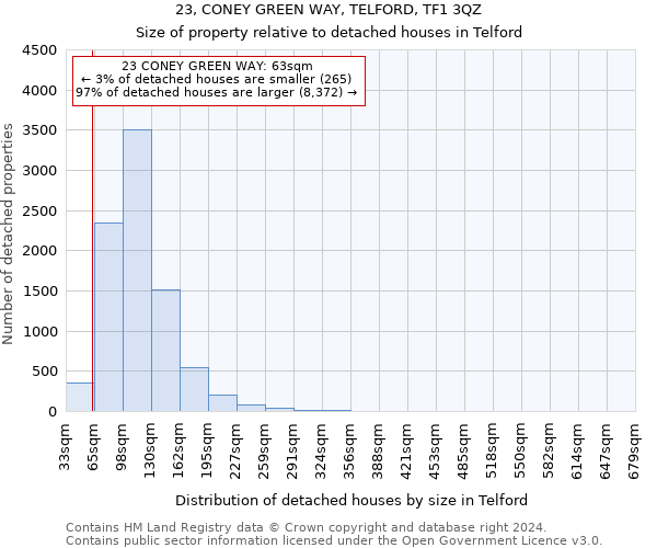 23, CONEY GREEN WAY, TELFORD, TF1 3QZ: Size of property relative to detached houses in Telford