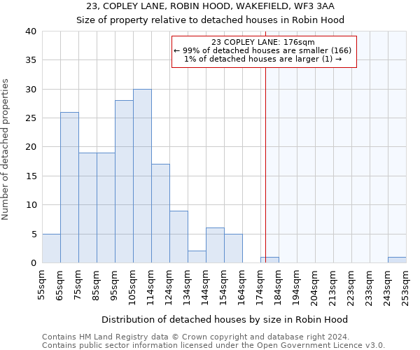 23, COPLEY LANE, ROBIN HOOD, WAKEFIELD, WF3 3AA: Size of property relative to detached houses in Robin Hood