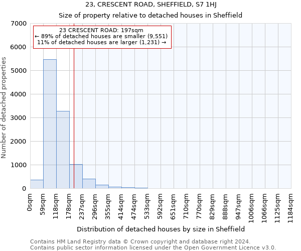 23, CRESCENT ROAD, SHEFFIELD, S7 1HJ: Size of property relative to detached houses in Sheffield