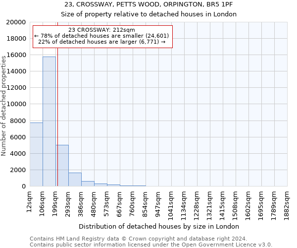 23, CROSSWAY, PETTS WOOD, ORPINGTON, BR5 1PF: Size of property relative to detached houses in London