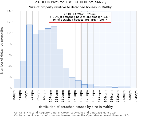 23, DELTA WAY, MALTBY, ROTHERHAM, S66 7SJ: Size of property relative to detached houses in Maltby