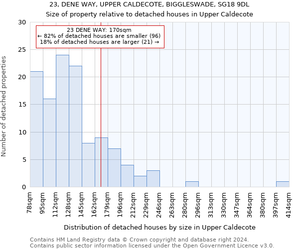 23, DENE WAY, UPPER CALDECOTE, BIGGLESWADE, SG18 9DL: Size of property relative to detached houses in Upper Caldecote