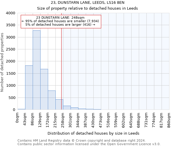 23, DUNSTARN LANE, LEEDS, LS16 8EN: Size of property relative to detached houses in Leeds